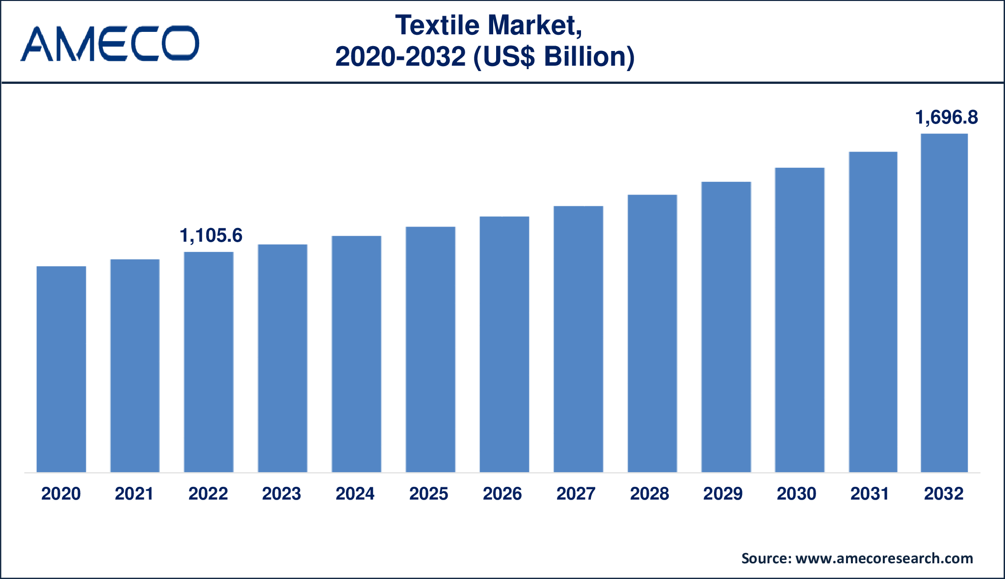Textile Market Dynamics